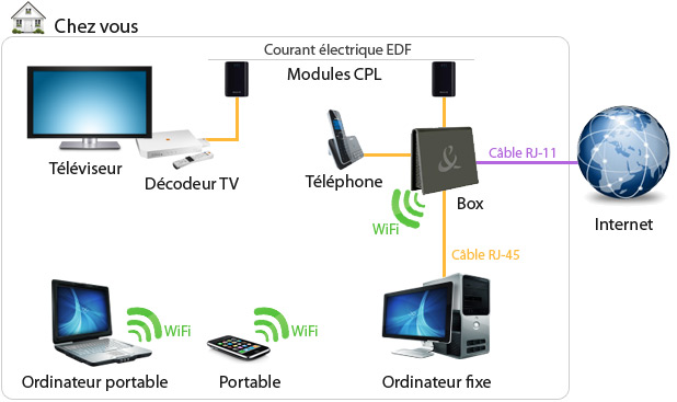 installation Reseaux  informatique